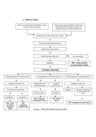 i. Pathway Stroke
Sumber : PPNI,2018,SDKI,SLKI dan SIKI
Faktor yang tidak dapat dimodifikasi: (umur,
ras, jenis kelamin, genetik)
Faktor yang dapat dimodifikasi: (hipertensi,
hiperkoleterolemia, diabetes melitus, riw
penyakit jantung, obesitas, diet dan stres
Terbentuknya trombus arterial dan emboli
Penyumbatan pemuluh darah otak
Suplai O2 ke otak menurun
Iskemik jaringan pada otak
hipoksia
STROKE ISKEMIK
syok neurologik
MK: resiko perfusi
serebral tidak efektif
Iskemik pada arteri serebral medial
Gangguan Brocha’s
motosrpeech area
Gangguan
gutstory area
Disatria, afasa
Iskemik pada arteri serebral posterior
Gangguan visual area
diplopia Gangguan penglihatan
atau pergerakan bola
mata
MK: Gangguan persepsi sensori
disafagia
MK: Defisit
nutrisi
MK: Gangguan
komunikasi verbal
Iskemik pada arteri serebral anterior
Gangguan premotor area
Kerusakan neuromuskular
hemiplegia hemiparesis
MK:
Gangguan
mobilitas fisik
MK: resiko
kerusakan
integritas
kulit
 