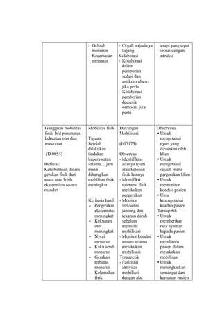- Gelisah
menurun
- Kecemasan
menurun
- Cegah terjadinya
kejang
Kolaborasi
- Kolaborasi
dalam
pemberian
sedasi dan
antikonvulsen ,
jika perlu
- Kolaborasi
pemberian
deuretik
osmosis, jika
perlu
terapi yang tepat
sesuai dengan
intruksi
Gangguan mobilitas
fisik b/d penurunan
kekuatan otot dan
masa otot
(D.0054)
Definisi:
Keterbatasan dalam
gerakan fisik dari
suatu atau lebih
ekstermitas secara
mandiri
Mobilitas fisik
Tujuan:
Setelah
dilakukan
tindakan
keperawatan
selama.... jam
maka
diharapkan
mobilitas fisik
meningkat
Keriteria hasil:
- Pergerakan
ekstermitas
meningkat
- Kekuatan
otot
meningkat
- Nyeri
menurun
- Kaku sendi
menurun
- Gerakan
terbatas
menurun
- Kelemahan
fisik
Dukungan
Mobilisasi
(I.05173)
Observasi
- Identifikasi
adanya nyeri
atau keluhan
fisik lainnya
- Identifiksi
toleransi fisik
melakukan
pergerakan
- Monitor
frekuensi
jantung dan
tekanan darah
sebelum
memulai
mobilisasi
- Monitor kondisi
umum selama
melakukan
mobilisasi
Teraupetik
- Fasilitasi
aktivitas
mobiliasi
dengan alat
Observasu
• Untuk
mengetahui
nyeri yang
dirasakan oleh
klien
• Untuk
mengetahui
sejauh mana
pergerakan klien
• Untuk
memonitor
kondisi pasien
• Untu
kmengetahui
keadan pasien
Teraupetik
• Untuk
memberikan
rasa nyaman
kepada pasien
• Untuk
membantu
pasien dalam
melakukan
mobilisasi
• Untuk
meningkatkan
semangat dan
kemauan pasien
 