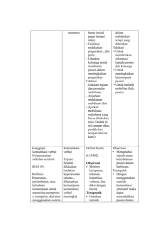 menurun bantu (misal
pagar tempat
tidur)
- Fasilitasi
melakukan
pergerakan , jika
perlu
- Libatkan
keluarga untuk
membantu
pasien dalam
meningkatkan
pergerakan
Edukasi
- Jelaskan tujuan
dan prosedur
mobilisasi
- Anjurkan
melakukan
mobilisasi dini
- Ajarkan
mobilisasi
sederhana yang
harus dilakukan
(mis. Duduk di
sisi tempat tidur,
pindah dari
tempat tidur ke
kursi)
dalam
melakukan
terapi yang
diberikan
Edukasi
• Untuk
memberikan
informasi
kepada pasien
dan keluarga
• Untuk
meningkatkan
kemampuan
pasien
• Untuk melatih
mobilitas fisik
pasien
Gangguan
komunikasi verbal
b/d penurunan
sirkulasi serebral
(D.0119)
Defiinisi:
Penurunan,
perlambatan, atau
ketiadaan
kemampuan untuk
menerima,memprose
s, mengirim, dan/atau
menggunakan sisitem
Komunikasi
verbal
Tujuan:
Setelah
dilakukan
tindakan
keperawatan
selama...
diharapkan
kemampuan
komunikasi
verbal
meningkat.
Defisit bicara
(I.13492)
Observasi
 Monitor
kecepatan,
tekanan,
kuantitias,
volume, dan
diksi dengan
bicara
Terapeutik
 Gunakan
metode
Observasi
• Mengetahui
sejauh mana
keterbatasan
pasien dalam
berbicara
Teraupetik
• Dengan
menggunakan
metode
komunikasi
alternatif maka
dapat
memudahkan
pasien dalam
 