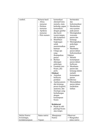 tombol. Kriteria hasil:
- Afisia
menurun
- Disfasia
menurun
- Apraksia
menurun
- Pelo menurn
komunikasi
alternatif (mis:
menulis, mata
berkedip, papan
komunikasi
dengan gambar
dan huruf,
isyarat tangan,
dan komputer)
 Modifikasi
lingkungan
untuk
meminimalkan
bantuan
 Ulangi apa
yang
disampaikan
pasien
 Berikan
dukungan
psikologis
 Gunakan juru
bicara, jika
perlu
Edukasi
 Anjurkan
berbicara
perlahan
 Ajarkan pasien
dan keluarga
proses kognitif,
anatomis, dan
fisiologis yang
berhubungan
dengan
kemampuan
bicara
Kolaborasi
 Rujuk ke ahli
patologi bicara
atau terapis
berinteraksi
dan
berkomunikasi
• Memberikan
rara nyaman
pada pasien
• Meningkatkan
wawasan
pasien dan
keluarga
• Meningkatkan
psikologis
pasien
• Membantu
pasien dalam
berkomunikasi
Edukasi
• Melatih
kemampuan
pasien dalam
berbicara
• Membantu
pasien dan
keluarga dalam
melatih
kemampuan
pasien
Kolaborasi
• Memudahkan
pasien dalam
melakukan
latihan
Defisit Nutrisi
b/d disfagia,
ketidakmampuan
Status nutrisi
Tujuan:
Manajemen
Nutrisi
Observasi
• Mengetahui
status nutrisi
 