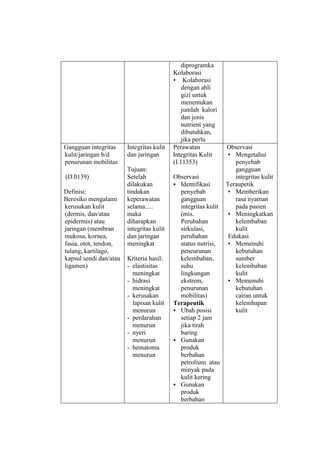 diprogramka
Kolaborasi
• Kolaborasi
dengan ahli
gizi untuk
menentukan
jumlah kalori
dan jenis
nutrient yang
dibutuhkan,
jika perlu
Gangguan integritas
kulit/jaringan b/d
penurunan mobilitas
(D.0139)
Definisi:
Beresiko mengalami
kerusakan kulit
(dermis, dan/atau
epidermis) atau
jaringan (membran
mukosa, kornea,
fasia, otot, tendon,
tulang, kartilago,
kapsul sendi dan/atau
ligamen)
Integritas kulit
dan jaringan
Tujuan:
Setelah
dilakukan
tindakan
keperawatan
selama.....
maka
diharapkan
integritas kulit
dan jaringan
meningkat
Kriteria hasil:
- elastisitas
meningkat
- hidrasi
meningkat
- kerusakan
lapisan kulit
menurun
- perdarahan
menurun
- nyeri
menurun
- hematoma
menurun
Perawatan
Integritas Kulit
(I.11353)
Observasi
 Identifikasi
penyebab
gangguan
integritas kulit
(mis.
Perubahan
sirkulasi,
perubahan
status nutrisi,
peneurunan
kelembaban,
suhu
lingkungan
ekstrem,
penurunan
mobilitas)
Terapeutik
 Ubah posisi
setiap 2 jam
jika tirah
baring
 Gunakan
produk
berbahan
petrolium atau
minyak pada
kulit kering
 Gunakan
produk
berbahan
Observasi
• Mengetahui
penyebab
gangguan
integritas kulit
Teraupetik
• Memberikan
rasa nyaman
pada pasien
• Meningkatkan
kelembaban
kulit
Edukasi
• Memenuhi
kebutuhan
sumber
kelembaban
kulit
• Memenuhi
kebutuhan
cairan untuk
kelembapan
kulit
 