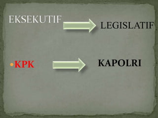KPK
LEGISLATIF
KAPOLRI
 