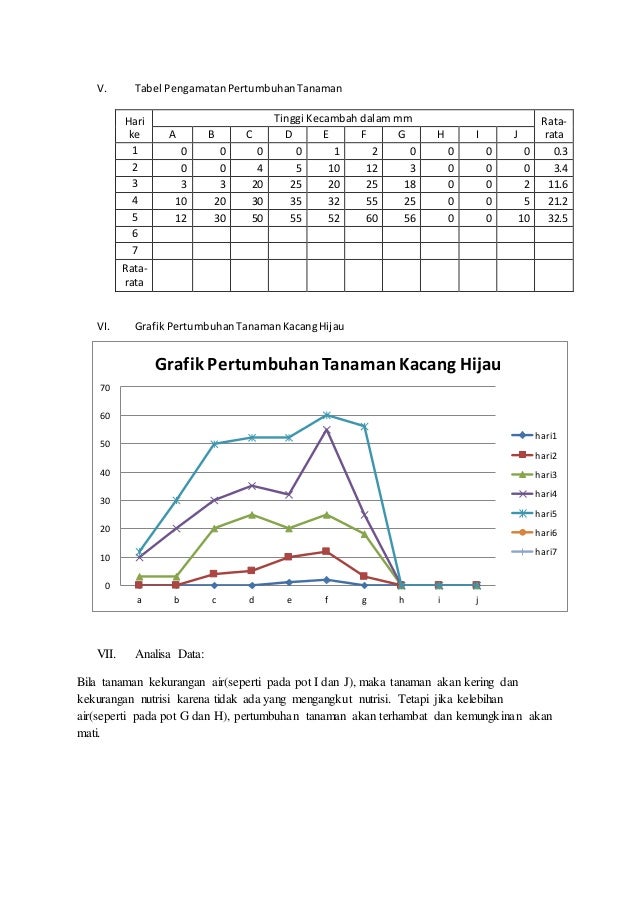 Laporan Pengamatan Biologi Sma Pengaruh Air Terhadap Pertumbuhan Da