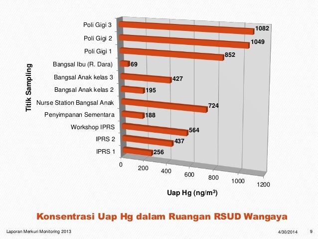 Pengukuran Merkuri di Dalam Ruangan di 10 Rumah Sakit di 