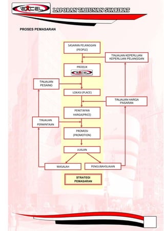 PROSES PEMASARAN



                          SASARAN PELANGGAN
                               (PEOPLE)
                                                        TINJAUAN KEPERLUAN
                                                       KEPERLUAN PELANGGAN


                                 PRODUK



        TINJAUAN
        PESAING

                              LOKASI (PLACE)

                                                          TINJAUAN HARGA
                                                              PASARAN

                               PENETAPAN
                              HARGA(PRICE)
        TINJAUAN
       PERMINTAAN

                                PROMOSI
                              (PROMOTION)



                                 JUALAN




                    MASALAH                  PENGUBAHSUAIAN


                                STRATEGI
                               PEMASARAN
 