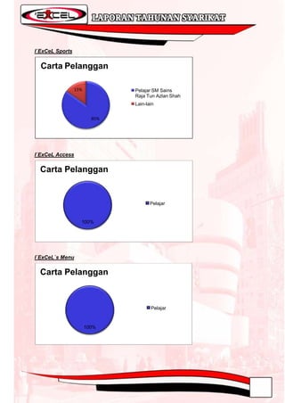 I`ExCeL Sports


  Carta Pelanggan

                 15%           Pelajar SM Sains
                               Raja Tun Azlan Shah
                               Lain-lain


                         85%




I`ExCeL Access

  Carta Pelanggan


                                      Pelajar


                   100%




I`ExCeL`s Menu

  Carta Pelanggan



                                      Pelajar


                       100%
 