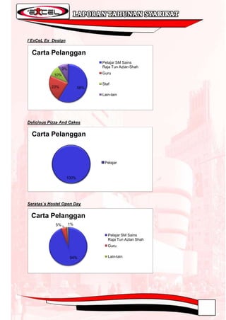 I`ExCeL Ex_Design


  Carta Pelanggan
                                  Pelajar SM Sains
                                  Raja Tun Azlan Shah
                  9%
            10%                   Guru

                                  Staf
           23%              58%
                                  Lain-lain




Delicious Pizza And Cakes

  Carta Pelanggan



                                   Pelajar


                    100%




Seratas`s Hostel Open Day


 Carta Pelanggan
             5%        1%

                                     Pelajar SM Sains
                                     Raja Tun Azlan Shah
                                     Guru


                       94%           Lain-lain
 