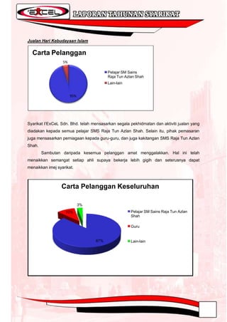 Jualan Hari Kebudayaan Islam


  Carta Pelanggan
                  5%

                                         Pelajar SM Sains
                                         Raja Tun Azlan Shah
                                         Lain-lain


                       95%




Syarikat I‟ExCeL Sdn. Bhd. telah mensasarkan segala pekhidmatan dan aktiviti jualan yang
diadakan kepada semua pelajar SMS Raja Tun Azlan Shah. Selain itu, pihak pemasaran
juga mensasarkan perniagaan kepada guru-guru, dan juga kakitangan SMS Raja Tun Azlan
Shah.
        Sambutan daripada kesemua pelanggan amat menggalakkan. Hal ini telah
menaikkan semangat setiap ahli supaya bekerja lebih gigih dan seterusnya dapat
menaikkan imej syarikat.



                 Carta Pelanggan Keseluruhan

                             3%
                   10%                               Pelajar SM Sains Raja Tun Azlan
                                                     Shah

                                                     Guru


                                  87%                Lain-lain
 