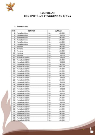 3
LAMPIRAN I
REKAPITULASI PENGGUNAAN BIAYA
1. Pemasukan :
NO DONATUR JUMLAH
1 Purna Pembina Rp 100.000
2 Purna Pembina Rp 50.000
3 Purna Pembina Rp 100.000
4 Purna Pembina Rp 100.000
5 Purna Pembina Rp 150.000
6 Purna Pembina Rp 50.000
7 Pembina Rp 100.000
8 Pembina Rp 100.000
9 Pembina Rp 100.000
10 Pembina Rp 50.000
11 Pembina Rp 50.000
12 Purna Bakti 01/02 Rp 50.000
13 Purna Bakti 01/02 Rp 100.000
14 Purna Bakti 02/03 Rp 50.000
15 Purna Bakti 02/03 Rp 100.000
16 Purna Bakti 03/04 Rp 1.000.000
17 Purna Bakti 03/04 Rp 100.000
18 Purna Bakti 03/04 Rp 100.000
19 Purna Bakti 03/04 Rp 100.000
20 Purna Bakti 04/05 Rp 100.000
21 Purna Bakti 04/05 Rp 50.000
22 Purna Bakti 04/05 Rp 500.000
23 Purna Bakti 04/05 Rp 50.000
24 Purna Bakti 04/05 Rp 200.000
25 Purna Bakti 04/05 Rp 100.000
26 Purna Bakti 05/06 Rp 50.000
27 Purna Bakti 05/06 Rp 100.000
28 Purna Bakti 05/06 Rp 50.000
29 Purna Bakti 05/06 Rp 100.000
30 Purna Bakti 05/06 Rp 100.000
31 Purna Bakti 06/07 Rp 200.000
32 Purna Bakti 06/07 Rp 50.000
33 Purna Bakti 06/07 Rp 100.000
34 Purna Bakti 06/07 Rp 100.000
35 Purna Bakti 06/07 Rp 150.000
36 Purna Bakti 07/08 Rp 100.000
37 Purna Bakti 07/08 Rp 100.000
38 Purna Bakti 07/08 Rp 150.000
39 Purna Bakti 07/08 Rp 100.000
40 Purna Bakti 07/08 Rp 100.000
 