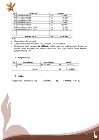 4
NO DONATUR JUMLAH
41 Purna Bakti 09/10 Rp 200.000
42 Purna Bakti 09/10 Rp 50.000
43 Purna Bakti 09/10 Rp 50.000
44 Purna Bakti 09/10 Rp 100.000
45 Purna Bakti 09/10 Rp 100.000
46 Dewan Kehormatan 10/11 Rp 50.000
47 Dewan Kehormatan 10/11 Rp 50.000
JUMLAH TOTAL Rp 5.700.000
Ket :
 Nama diganti dengan sandi
 Angka menunjukan masa bakti ketika menjadi Dewan Ambalan
 Ketika nilai sudah mencapai Rp 5.700.000,- mohon maaf saya sudah menutup donasi agar
mudah dalam pelaporan dan donasi rekan-rekan akan saya alihkan untuk kegiatan
pengadaan yang lain
2. Pengeluaran :
No Nama Barang Harga Satuan Jumlah
1 Rompi Rp. 95.000,- Rp 5.700.000,-
TOTAL Rp 5.700.000,-
3. Saldo :
Pengeluaran – Penerimaan = Rp 5.700.000,- -- Rp 5.700.000,- = Rp. 0,-
 