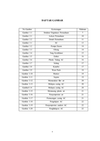 v
DAFTAR GAMBAR
No Gambar Kerterangan Halaman
Gambar 1.1 Struktur Organisasi Perusahaan 7
Gambar 2.1 Lokasi Perusahaan 10
Gambar 2.2 Denah Perusahaan 11
Gambar 3.1 AC 13
Gambar 3.2 Pompa Steam 14
Gambar 3.3 Obeng 14
Gambar 3.4 Tang Kombinasi 15
Gambar 3.5 Ember 16
Gambar 3.6 Plastic Talang AC 16
Gambar 3.7 Selang 17
Gambar 3.8 Kanebo 17
Gambar 3.9 Wear Pack 18
Gambar 3.10 Masker 19
Gambar 3.11 Sepatu 19
Gambar 3.12 Memasukan filer air 20
Gambar 3.13 Melepas casing AC 20
Gambar3.14 Melepas casing AC 20
Gambar 3.15 Memasang plastic air 21
Gambar 3.16 Penyemprotan air 21
Gambar 3.17 Pemasangan casing AC 21
Gambar 3.18 Pengelapan AC 22
Gambar 3.19 Penyemprotan autdorr AC 22
Gambar 3.20 Penghidupan AC 22
 