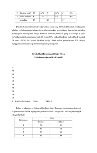 2

Terlibat pasif

17

62%

7

26%

2

8%

3

Tidak terlibat

4

15%

2

8%

1

4%

Jumlah

27

27

27

Dari tabel diatas terlihat bahwa persentase siswa yang terlibat aktif dalam pembelajaran
sebelum perbaikan pembelajaran dan setelah perbaikan pembelajaran dan setelah perbaikan
pembelajaran menunjukan adanya kenaikan sebelum perbaikan yang aktif hanya 6 siswa
(23%) kemudian bertambah menjadi 18 siswa (66%) pada siklus I dan pada siklus II menjadi
24 siswa (88%). Ini berarti aktivitas belajar siswa dalam pembelajaran IPA dengan
menggunakan metode Eksperimen mengalami peningkatan.

Grafik Hasil Ketuntasan Belajar Siswa
Pada Pembelajaran IPA Kelas III

%
90
80
70
60
50
40
30
20
10
0

Sebelum Perbaikan

Siklus

Siklus II

Dalam pelaksanaan perbaikan siklus I dan siklus II dengan menggunakan kelo,pok
eksperimen dan dari LKS yang dikerjakan siswa maka didapat data hasil kerja kelompok
sebagai berikut :
Kelompok

Nilai
Siklus I

Siklus II

1

70

80

2

60

75

3

75

80

4

80

85

 