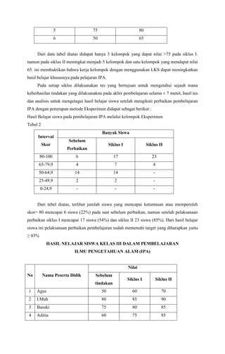 5

75

80

6

50

65

Dari data tabel diatas didapat hanya 3 kelompok yang dapat nilai >75 pada siklus I.
namun pada siklus II meningkat menjadi 5 kelompok dan satu kelompok yang mendapat nilai
65. ini membuktikan bahwa kerja kelompok dengan menggunakan LKS dapat meningkatkan
hasil belajar khususnya pada pelajaran IPA.
Pada setiap siklus dilaksanakan tes yang bertujuan untuk mengetahui sejauh mana
keberhasilan tindakan yang dilaksanakna pada akhir pembelajaran selama ± 7 menit, hasil tes
dan analisis untuk mengetagui hasil belajar siswa setelah mengikuti perbaikan pembelajaran
IPA dengan penerapan metode Eksperimen didapat sebagai berikut :
Hasil Belajar siswa pada pembelajaran IPA melalui kelompok Eksperimen
Tebel 2
Interval
Skor

Banyak Siswa
Sebelum

Siklus I

Perbaikan

Siklus II

80-100

6

17

23

65-79,9

4

7

4

50-64,9

14

14

-

25-49,9

2

2

-

0-24,9

-

-

-

Dari tebel diatas, terlihat jumlah siswa yang mencapai ketuntasan atau memperoleh
skor> 80 mencapai 6 siswa (22%) pada saat sebelum perbaikan, namun setelah pelaksanaan
perbaikan siklus I mencapai 17 siswa (54%) dan siklus II 23 siswa (85%). Dari hasil belajar
siswa ini pelaksanaan perbaikan pembelajaran sudah memenuhi target yang diharapkan yaitu
≥ 85%
HASIL NELAJAR SISWA KELAS III DALAM PEMBELAJARAN
ILMU PENGETAHUAN ALAM (IPA)

Nilai
No

Nama Peserta Didik

Sebelum
tindakan

Siklus I

Siklus II

1

Agus

50

60

70

2

I.Muh

80

85

90

3

Basuki

75

80

85

4

Aditia

60

75

85

 