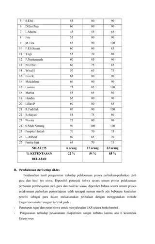 5

S.Elvi

55

80

90

6

D.Eni Puji

60

80

90

7

L.Marita

45

55

65

8

Fita

55

80

90

9

M.Tira

85

90

100

10

F.Eli Susan

60

80

85

11

Yogi

55

70

80

12

P.Nurhasanah

80

85

90

13

N.Urfitri

60

75

85

14

Wira.H

50

65

75

15

Erni K

65

80

90

16

Makdalena

60

80

90

17

Lusiani

75

85

100

18

Marisa

55

65

80

19

Hendra

65

80

90

20

Lilies P

60

80

85

21

R.Fadillah

80

90

100

22

Rohayati

55

75

80

23

Novita

75

80

90

24

S.Muh Nanang

90

100

100

25

Puspita I Indah

70

70

75

26

L.Afrizal

60

65

70

27

Fenita Sari

65

70

75

NILAI ≥75

6 orang

17 orang

23 orang

% KETUNTASAN

22 %

54 %

85 %

BELAJAR

B. Pembahasan dari setiap siklus
Berdasarkan hasil pengamatan terhadap pelaksanaan proses perbaikan-perbaikan oleh
guru dan hasil tes siswa. Diperoleh petunjuk bahwa secara umum proses pelaksanaan
perbaikan pembelajaran oleh guru dan hasil ke siswa, diperoleh bahwa secara umum proses
pelaksanaan perbaikan pembelajaran telah tercapai namun masih ada beberapa kesalahan
peneliti sebagai guru dalam melaksanakan perbaikan dengan menggunakan metode
Eksperimen materi magnet terletak pada :
-

Penetapan tugas dan peran siswa untuk menyelesaian LKS secara berkelompok

-

Pengawasan terhadap pelaksanaan Eksperimen sangat terbatas karena ada 6 kelompok
Eksperimen

 