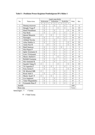 Tabel 1 : Penilaian Proses Kegiatan Pembelajaran IPA Siklus 1
Keterangan : T = Tuntas
TT = Tidak Tuntas
No Nama siswa
Aspek yang dinilai
Nilai Ket.Keberanian Kebenaran Keaktifan
3 2 1 3 2 1 3 2 1
1 Danang setyawan √ √ √ 67 T
2 Hengki Yoga P √ √ √ 56 TT
3 Hanif Nurahmat √ √ √ 56 TT
4 Nur Robi √ √ √ 67 T
5 Qoirul Mustofa √ √ √ 89 T
6 Sasongko √ √ √ 56 TT
7 Alifatul Novita √ √ √ 67 T
8 Ailsa Nabila A √ √ √ 56 TT
9 Amin Nur R √ √ √ 56 TT
10 Budi Santoso √ √ √ 78 T
11 Eka Puput P √ √ √ 67 T
12 Iqbal Aristianto S √ √ √ 67 T
13 Lutvi Vitriasanti √ √ √ 67 T
14 Moch. Hafizh S √ √ √ 56 TT
15 Refaldi Gustama √ √ √ 89 T
16 Siti Amiratul K √ √ √ 67 T
17 Sayekti Tataq N √ √ √ 56 TT
18 Tri Agustin P √ √ √ 78 T
19 Fera Arista S √ √ √ 56 TT
20 M. Khoirul MR √ √ √ 78 T
21 Rizal Aldi S √ √ √ 67 T
22 Moch. Syafi’ P √ √ √ 89 T
23 Lia Angraeni √ √ √ 67 T
24 Tutur Megandoko √ √ √ 67 T
25 Fernanda Dian P √ √ √ 67 T
Jumlah 1809
Rata-rata 72,36
 
