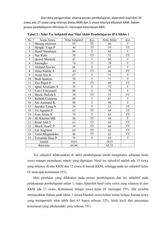 Dari data pengamatan selama proses pembelajaran, diperoleh hasil dari 25
siswa ada 17 siswa yang nilainya diatas KKM dan 5 siswa nilainya dibawah KKM. Dalam
proses pembelajaran IPA kelas IV mencapai ketuntasan 68%.
Tabel 2 : Nilai Tes Subjektif dan Nilai Akhir Pembelajaran IPA Siklus 1
No Nama Siswa Nilai Subjektif Ket Nilai Akhir Ket
1 Danang setyawan 63 TT 66 T
2 Hengki Yoga P 44 TT 50 TT
3 Hanif Nurahmat 80 T 84 T
4 Nur Robi 50 TT 52 TT
5 Qoirul Mustofa 87 T 88 T
6 Sasongko 74 T 70 T
7 Alifatul Novita 68 T 67 T
8 Ailsa Nabila A 40 TT 46 TT
9 Amin Nur R 67 T 75 T
10 Budi Santoso 70 T 77 T
11 Eka Puput P 45 TT 60 TT
12 Iqbal Aristianto S 75 T 72 T
13 Lutvi Vitriasanti 88 T 78 T
14 Moch. Hafizh S 50 TT 53 TT
15 Refaldi Gustama 69 T 67 T
16 Siti Amiratul K 80 T 80 T
17 Sayekti Tataq N 70 T 53 TT
18 Tri Agustin P 62 TT 64 TT
19 Fera Arista S 70 T 63 TT
20 M. Khoirul MR 56 TT 58 T
21 Rizal Aldi S 61 TT 60 TT
22 Moch. Syafi’ P 54 TT 60 TT
23 Lia Angraeni 64 TT 63 TT
24 Tutur Megandoko 46 TT 62 TT
25 Fernanda Dian P 78 T 65 T
Jumlah 1611 1633
Rata-rata 64,44 65,32
Tes subjektif dilaksanakan di akhir pembelajaran untuk mengetahui seberapa besar
siswa mampu memahami materi yang dipelajari. Hasil tes subyektif adalah ada 13 siswa
yang nilainya di atas KKM dan 12 siswa di bawah KKM, sehingga pada tes subjektif kelas
IV mencapai ketuntasan 52%.
Dari penilaian yang dilakukan pada proses pembelajaran dan tes subjektif pada
pelaksanaan pembelajaran siklus 1, maka diperoleh hasil yaitu siswa yang nilainya di atas
KKM ada 13 siswa. Ketuntasan belajar siswa kelas IV mencapai 52%. Hal tersebut
menunjukkan bahwa pada siklus 1 secara klasikal siswa belum tuntas belajar, karena siswa
yang memperoleh nilai lebih dari 65 hanya sebesar 52%, lebih kecil dari presentase
ketuntasan yang dikehendaki yaitu sebesar 75%.
 