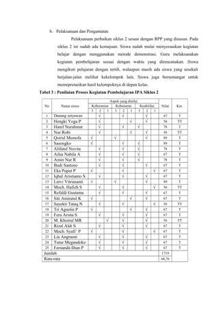 b. Pelaksanaan dan Pengamatan
Pelaksanaan perbaikan siklus 2 sesuai dengan RPP yang disusun. Pada
siklus 2 ini sudah ada kemajuan. Siswa sudah mulai menyesuaikan kegiatan
belajar dengan menggunakan metode demonstrasi. Guru melaksanakan
kegiatan pembelajaran sesuai dengan waktu yang direncanakan. Siswa
mengikuti pelajaran dengan tertib, walaupun masih ada siswa yang sesekali
berjalan-jalan melihat kekelompok lain. Siswa juga bersemangat untuk
memepretasikan hasil kelompoknya di depan kelas.
Tabel 3 : Penilaian Proses Kegiatan Pembelajaran IPA Siklus 2
No Nama siswa
Aspek yang dinilai
Nilai Ket.Keberanian Kebenaran Keaktifan
3 2 1 3 2 1 3 2 1
1 Danang setyawan √ √ √ 67 T
2 Hengki Yoga P √ √ √ 56 TT
3 Hanif Nurahmat √ √ √ 78 T
4 Nur Robi √ √ √ 56 TT
5 Qoirul Mustofa √ √ √ 89 T
6 Sasongko √ √ √ 89 T
7 Alifatul Novita √ √ √ 78 T
8 Ailsa Nabila A √ √ √ 67 T
9 Amin Nur R √ √ √ 78 T
10 Budi Santoso √ √ √ 67 T
11 Eka Puput P √ √ √ 67 T
12 Iqbal Aristianto S √ √ √ 67 T
13 Lutvi Vitriasanti √ √ √ 89 T
14 Moch. Hafizh S √ √ √ 56 TT
15 Refaldi Gustama √ √ √ 67 T
16 Siti Amiratul K √ √ √ 67 T
17 Sayekti Tataq N √ √ √ 56 TT
18 Tri Agustin P √ √ √ 67 T
19 Fera Arista S √ √ √ 67 T
20 M. Khoirul MR √ √ √ 56 TT
21 Rizal Aldi S √ √ √ 67 T
22 Moch. Syafi’ P √ √ √ 67 T
23 Lia Angraeni √ √ √ 67 T
24 Tutur Megandoko √ √ √ 67 T
25 Fernanda Dian P √ √ √ 67 T
Jumlah 1719
Rata-rata 68,76
 