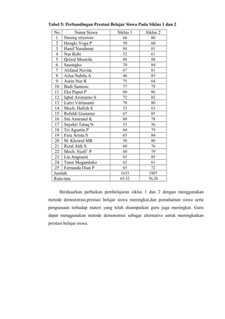 Tabel 5: Perbandingan Prestasi Belajar Siswa Pada Siklus 1 dan 2
No Nama Siswa Siklus 1 Siklus 2
1 Danang setyawan 66 80
2 Hengki Yoga P 50 60
3 Hanif Nurahmat 84 81
4 Nur Robi 52 61
5 Qoirul Mustofa 88 88
6 Sasongko 70 84
7 Alifatul Novita 67 81
8 Ailsa Nabila A 46 83
9 Amin Nur R 75 64
10 Budi Santoso 77 79
11 Eka Puput P 60 86
12 Iqbal Aristianto S 72 82
13 Lutvi Vitriasanti 78 80
14 Moch. Hafizh S 53 63
15 Refaldi Gustama 67 85
16 Siti Amiratul K 80 78
17 Sayekti Tataq N 53 56
18 Tri Agustin P 64 79
19 Fera Arista S 63 84
20 M. Khoirul MR 58 80
21 Rizal Aldi S 60 76
22 Moch. Syafi’ P 60 79
23 Lia Angraeni 63 85
24 Tutur Megandoko 62 61
25 Fernanda Dian P 65 72
Jumlah 1633 1907
Rata-rata 65,32 76,28
Berdasarkan perbaikan pembelajaran siklus 1 dan 2 dengan menggunakan
metode demonstrasi,prestasi belajar siswa meningkat,dan pemahaman siswa serta
penguasaan terhadap materi yang telah disampaikan guru juga meningkat. Guru
dapat menggunakan metode demonstrasi sebagai alternative untuk meningkatkan
prestasi belajar siswa.
 
