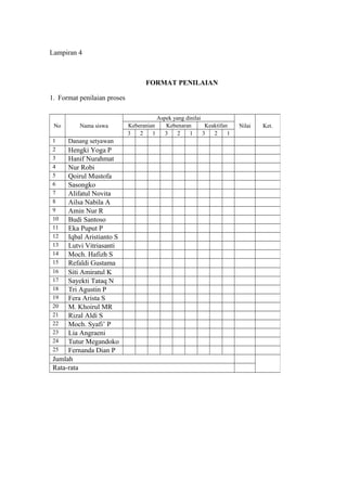 Lampiran 4
FORMAT PENILAIAN
1. Format penilaian proses
No Nama siswa
Aspek yang dinilai
Nilai Ket.Keberanian Kebenaran Keaktifan
3 2 1 3 2 1 3 2 1
1 Danang setyawan
2 Hengki Yoga P
3 Hanif Nurahmat
4 Nur Robi
5 Qoirul Mustofa
6 Sasongko
7 Alifatul Novita
8 Ailsa Nabila A
9 Amin Nur R
10 Budi Santoso
11 Eka Puput P
12 Iqbal Aristianto S
13 Lutvi Vitriasanti
14 Moch. Hafizh S
15 Refaldi Gustama
16 Siti Amiratul K
17 Sayekti Tataq N
18 Tri Agustin P
19 Fera Arista S
20 M. Khoirul MR
21 Rizal Aldi S
22 Moch. Syafi’ P
23 Lia Angraeni
24 Tutur Megandoko
25 Fernanda Dian P
Jumlah
Rata-rata
 