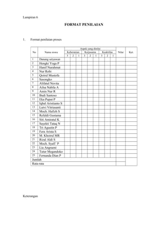 Lampiran 6
FORMAT PENILAIAN
1. Format penilaian proses
Keterangan
No Nama siswa
Aspek yang dinilai
Nilai Ket.Keberanian Kerjasama Keaktifan
3 2 1 3 2 1 3 2 1
1 Danang setyawan
2 Hengki Yoga P
3 Hanif Nurahmat
4 Nur Robi
5 Qoirul Mustofa
6 Sasongko
7 Alifatul Novita
8 Ailsa Nabila A
9 Amin Nur R
10 Budi Santoso
11 Eka Puput P
12 Iqbal Aristianto S
13 Lutvi Vitriasanti
14 Moch. Hafizh S
15 Refaldi Gustama
16 Siti Amiratul K
17 Sayekti Tataq N
18 Tri Agustin P
19 Fera Arista S
20 M. Khoirul MR
21 Rizal Aldi S
22 Moch. Syafi’ P
23 Lia Angraeni
24 Tutur Megandoko
25 Fernanda Dian P
Jumlah
Rata-rata
 