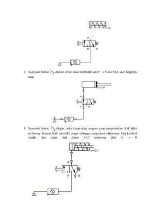 2. Saat push button 3
2⁄ ditekan aliran akan berpindah dari P → A dan SAC akan bergerak
maju
3. Saat push button 3
2⁄ dilepas maka katup akan bergeser yang menyebabkan SAC tidak
terdorong. Karena SAC memiliki pegas sehingga pergerakan silindernya bisa kembali
sendiri dan udara dari dalam SAC terdorong dari A → R
v =0
A
P R
v =1.07
A
P R
v =-0.59
A
P R
 