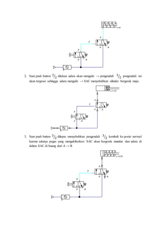 2. Saat push button 3
2⁄ ditekan udara akan mengalir → pengendali 3
2⁄ pengendali ini
akan tergeser sehingga udara mengalir → SAC menyebabkan silinder bergerak maju
3. Saat push button 3
2⁄ dilepas menyebabkan pengendali 3
2⁄ kembali ke posisi normal
karena adanya pegas yang mengakibatkan SAC akan bergerak mundur dan udara di
dalam SAC di buang dari A → R
v =0
A
P R
A
P R
Z
v =1.07
A
P R
A
P R
Z
v =-0.59
A
P R
A
P R
Z
 