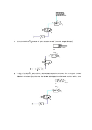 2. Saat push button 3
2⁄ ditekan → quick exhaust → SAC ( silinder bergerak maju )
3. Saat push button 3
2⁄ dilepasmakaakan kembali ke keadaannormal danudara pada silinder
dikeluarkanmelalui quickexhaust dari A → R sehingga piston bergerak mundur lebih cepat
v =0
A
P R
P
A
3
v =1.07
A
P R
P
A
3
v =-0.66
A
P R
P
A
3
 