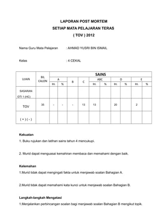 LAPORAN POST MORTEM
SETIAP MATA PELAJARAN TERAS
( TOV ) 2012
Nama Guru Mata Pelajaran

: AHMAD YUSRI BIN ISMAIL

Kelas

: 4 CEKAL

UJIAN

BIL
CALON

SAINS
A
BIL

%

-

-

B

C

-

13

ABC
BIL

D
%

BIL

E
%

BIL

SASARAN
OTI 1 (HC)

TOV

35

13

20

2

(+)(-)

Kekuatan
1. Buku rujukan dan latihan sains tahun 4 mencukupi.

2. Murid dapat menguasai kemahiran membaca dan memahami dengan baik.

Kelemahan
1.Murid tidak dapat mengingati fakta untuk menjawab soalan Bahagian A.

2.Murid tidak dapat memahami kata kunci untuk menjawab soalan Bahagian B.

Langkah-langkah Mengatasi
1.Menjalankan perbincangan soalan bagi menjawab soalan Bahagian B mengikut topik.

%

 