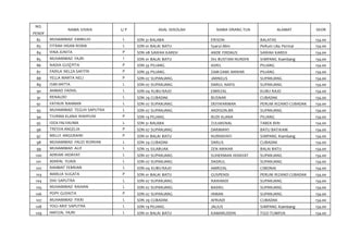NO.
NAMA SISWA L/ P ASAL SEKOLAH NAMA ORANG TUA ALAMAT SKOR
PENDF
82 MUHAMMAD EMMILIO L SDN 31 BALABA ERISON BALATAS 154.00
83 FITRAH IHSAN RIDHA L SDN 01 BALAI BATU Syarul Alim PeRum Lika Permai 154.00
84 VINA JUNITA P SDN 08 SAWAH KAREH ANDE FIRDAUS SAWAH KAREH 154.00
85 MUHAMMAD FAJRI l SDN 01 BALAI BATU Drs BUSTANI NURDIN SIMPANG Kiambang 154.00
86 NADIA GUS[PITA P SDN 33 PILIANG ASRIL PILIANG 154.00
87 FADILA NELZA SAFITRI P SDN 33 PILIANG ZAM-ZAMI ANWAR PILIANG 154.00
88 YELLA MARTA NELI P SDN 07 SUPANJANG JARNELIS SUPANJANG 154.00
89 ISMI HATTA L SDN 07 SUPANJANG DARUL NAFIS SUPANJANG 154.00
90 AHMAD FADHIL L SDN 04 KUBU RAJO EMRIZAL KUBU RAJO 154.00
91 RENALDO L SDN 29 CUBADAK BUSNAR CUBADAK 154.00
92 FATHUR RAHMAN L SDN 07 SUPANJANG DEFIWARMAN PERUM RIZANO CUBADAK 154.00
93 MUHAMMAD TEGUH SAPUTRA L SDN 07 SUPANJANG ARDISON.BR SUPANJANG 154.00
94 TIURMA KLANA WAHYUNI P SDN 19 PILIANG BUDI KLANA PILIANG 154.00
95 IDZA FALYAUMA L SDN 31 BALABA ZULHASNAL TABEK BIRI 154.00
96 TRESYA ANGELIA P SDN 07 SUPANJANG DARMAWI BATU BATIKAM 154.00
97 MELLY ANGGRAINI P SDN 01 BALAI BATU NURHAYATI SIMPANG Kiambang 154.00
98 MUHAMMAD FAUZI RIDWAN L SDN 29 CUBADAK DARLIS CUBADAK 154.00
99 MUHAMMAD ALIF L SDN 25 SILABUAK ZEN ANWAR BALAI BATU 154.00
100 ADRIAN HIDAYAT L SDN 07 SUPANJANG SUHERMAN HIDAYAT SUPANJANG 154.00
101 ADHFAL FUADI L SDN 07 SUPANJANG DASRUL SUPANJANG 154.00
102 RAHMAT FEBRIAN L SDN 04 KUBU RAJO AMRIZAL CIMONAI 154.00
103 MARLIA SUGATA P SDN 01 BALAI BATU GUSPENDI PERUM RIZANO CUBADAK 154.00
104 DIKI SAPUTRA L SDN 07 SUPANJANG RAWANDI SUPANJANG 154.00
105 MUHAMMAD RAIHAN L SDN 07 SUPANJANG BASRIL SUPANJANG 154.00
106 POPY GUSNITA P SDN 07 SUPANJANG IRMAN SUPANJANG 154.00
107 MUHAMMAD FIKRI L SDN 29 CUBADAK AFRIADI CUBADAK 154.00
108 YOGI ARIF SAPUTRA L SDN 19 PILIANG JALIUS SIMPANG Kiambang 154.00
109 HAFIZAL FAJRI L SDN 01 BALAI BATU KAMARUDDIN TIGO TUMPUK 154.00
 