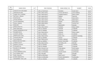 NO.
NAMA SISWA L/ P ASAL SEKOLAH NAMA ORANG TUA ALAMAT SKOR
PENDF
110 VANESYA PUTRI BIUSMAN P SDN 04 KUBU RAJO BUSMAN KUBU RAJO 154.00
111 HAFIDZAH ALIYAH P SDN 01 BALAI BATU JULIES FERI MUFTI TIGO TUMPUK 154.00
112 ILHAM YATUL FIRDANA L SDN 01 BALAI BATU FIRMAN IRIANTO BALAI JUMAT 154.00
113 MIFTAHUL JANNAH P SDN 01 BALAI BATU DARNIS BALATAS 154.00
114 NURFADILAH P SDN 01 BALAI BATU AFDOL BALAI BATU 154.00
115 INTAN KHAIRANI P SDN 01 BALAI BATU JONI ARDI BALAI BATU 154.00
116 LATIFA RAMADHANI P SDN 01 BALAI BATU IRDAM BALAI BATU 154.00
117 NURUL FADHILA P SDN 01 BALAI BATU ASRIL DUSUN TUO 154.00
118 MARLINA P SDN 18 PANTI MARDIANIS BALABA 154.00
119 ANNISA DESFITRI P SDN 01 BALAI BATU DAHNIAL BALAI JUMAT 154.00
120 RAKY APRILIANO L SDN 29 CUBADAK JANUAR CUBADAK 154.00
121 DHINNI RAHMANDA PUTRI P SDN 29 CUBADAK BENRIAS CUBADAK 132.00
122 M.HABIB BRIZIK L SDN 01 BALAI BATU RIDWAN BALAI JUMAT 155.00
123 LAILATUL HUSNA P SDN 29 CUBADAK AMELIUS CUBADAK 133.00
124 NADYA PUTRI AIDIL P SDN 01 BALAI BATU AIDIL FITRI SIMPANG Kiambang 156.00
125 FERLINA APRILIASI p SDN 29 CUBADAK Janawir CUBADAK 134.00
126 FAIZA AMALINA P SDN 01 BALAI BATU SYAFRIL CANIAGO BALATAS 157.00
127 ANGGELINA DIAZ VERA P SDN 29 CUBADAK M.DIKO DIAZ VERA CUBADAK 135.00
128 ZIDANA GUSLETI P SDN 01 BALAI BATU M.TIWAR, S.Pd BALABA 158.00
129 RADIATUL AISYAH P SDN 29 CUBADAK MASRUL CUBADAK 136.00
130 FITRA ADITIYA L SDN 29 CUBADAK MASNIL CUBADAK 159.00
131 RAIHAN PUTRA BARSAL L SDN 27 DUSUN TUO TONI BARSAL KOTO GADIH 159.00
132 SRI RAHAYU P SDN 07 SUPANJANG FITRIANIS SUPANJANG 159.00
133 TEGUH AMANDA PUTRA L SDN 07 SUPANJANG JAUAR EFENDI SUPANJANG 159.00
134 SUCI RAHMA YANTI P SDN 31 BALABA ISNEDI BALABA 159.00
135 FAJRI YANSYAH L SDN 04 KUBU RAJO ASEP LUCKY DOBOK 159.00
136 SYAFRI NADA PUTRI P SDN 07 SUPANJANG SYAFRI MARDIANTO SUPANJANG 159.00
137 MUHAMMAD FAJRI ILAHI L SDN 29 CUBADAK RELDAWATI CUBADAK 159.00
 