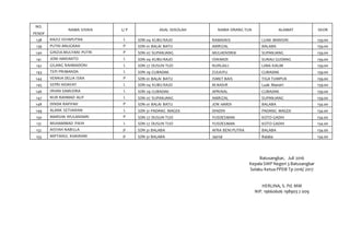 NO.
NAMA SISWA L/ P ASAL SEKOLAH NAMA ORANG TUA ALAMAT SKOR
PENDF
138 RAZIZ SSYAPUTRA L SDN 04 KUBU RAJO RAMAINIS LUAK MANSIRI 159.00
139 PUTRI ANUGRAH P SDN 01 BALAI BATU AMRIZAL BALABA 159.00
140 GINZIA MULYANI PUTRI P SDN 07 SUPANJANG MULHENDRIK SUPANJANG 159.00
141 JONI HARIANTO L SDN 04 KUBU RAJO ISWANDI SURAU GUDANG 159.00
142 GILANG RAHMADONI L SDN 27 DUSUN TUO NURLAILI LIMA KAUM 159.00
143 TEPI PRIMANDA L SDN 29 CUBADAK ZULKIFLI CUBADAK 159.00
144 VENNIA DELIA ISRA P SDN 01 BALAI BATU ISMET BAIS TIGA TUMPUK 159.00
145 SEPRI HIDAYAT L SDN 04 KUBU RAJO M.NASIR Luak Mansiri 159.00
146 IRVAN SAMUDRA L SDN 29 CUBADAK APRINAL CUBADAK 159.00
147 NUR RAHMAD ALIF L SDN 07 SUPANJANG AMRIZAL SUPANJANG 159.00
148 DINDA RAFIFAH P SDN 01 BALAI BATU JON HARDI BALABA 154.00
149 ALANK SETIAWAN L SDN 31 PADANG MAGEK DINDIN PADANG MAGEK 154.00
150 MARSHA WULANDARI P SDN 27 DUSUN TUO YUSDESMAN KOTO GADIH 154.00
151 MUHAMMAD FIKIH L SDN 27 DUSUN TUO YUSDESMAN KOTO GADIH 154.00
152 AISYAH NABILLA p SDN 31 BALABA AFRA BENI PUTRA BALABA 154.00
153 MIFTAHUL KHAIRANI p SDN 31 BALABA Jasrial Balaba 154.00
Batusangkar, Juli 2016
Kepala SMP Negeri 3 Batusangkar
Selaku Ketua PPDB Tp 2016/ 2017
HERLINA, S. Pd. MM
NIP. 19660606 198903 2 009
 