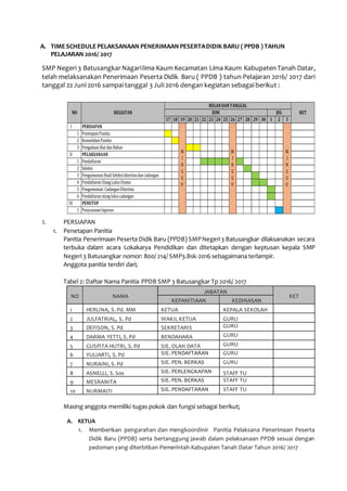 A. TIMESCHEDULE PELAKSANAAN PENERIMAAN PESERTADIDIK BARU ( PPDB ) TAHUN
PELAJARAN 2016/ 2017
SMP Negeri 3 BatusangkarNagarilima Kaum Kecamatan Lima Kaum Kabupaten Tanah Datar,
telah melaksanakan Penerimaan Peserta Didik Baru ( PPDB ) tahun Pelajaran 2016/ 2017 dari
tanggal 22 Juni 2016 sampai tanggal 3 Juli 2016 dengan kegiatan sebagai berikut :
I. PERSIAPAN
1. Penetapan Panitia
Panitia Penerimaan Peserta Didik Baru (PPDB) SMPNegeri3 Batusangkar dilaksanakan secara
terbuka dalam acara Lokakarya Pendidikan dan ditetapkan dengan keptusan kepala SMP
Negeri 3 Batusangkar nomor: 800/ 214/ SMP3.Bsk-2016 sebagaimana terlampir.
Anggota panitia terdiri dari;
Tabel 2: Daftar Nama Panitia PPDB SMP 3 Batusangkar Tp 2016/ 2017
NO NAMA
JABATAN
KET
KEPANITIAAN KEDINASAN
1 HERLINA, S. Pd. MM KETUA KEPALA SEKOLAH
2 JULFATRIAL, S. Pd WAKIL KETUA GURU
3 DEFISON, S. Pd SEKRETARIS GURU
4 DARMA YETTI, S. Pd BENDAHARA GURU
5 GUSPITA HUTRI, S. Pd SIE. OLAH DATA GURU
6 YULIARTI, S. Pd SIE. PENDAFTARAN GURU
7 NURAINI, S. Pd SIE. PEN. BERKAS GURU
8 ASNELLI, S. Sos SIE. PERLENGKAPAN STAFF TU
9 MESRANITA SIE. PEN. BERKAS STAFF TU
10 NURMAITI SIE. PENDAFTARAN STAFF TU
Masing anggota memiliki tugas pokok dan fungsi sebagai berikut;
A. KETUA
1. Memberikan pengarahan dan mengkoordinir Panitia Pelaksana Penerimaan Peserta
Didik Baru (PPDB) serta bertanggung jawab dalam pelaksanaan PPDB sesuai dengan
pedoman yang diterbitkan Pemerintah Kabupaten Tanah Datar Tahun 2016/ 2017
17 18 19 20 21 22 23 24 25 26 27 28 29 30 1 2 3
I PERSIAPAN
1 PenetapanPanitia
2 KonsolidasiPanitia
3 PengadaanAlatdanBahan
II PELAKSANAAN
1 Pendaftaran
2 Seleksi
3 PengumumanHasilSeleksiditerimadancadangan
4 PendaftaranUlangLulusUtama
5 Pengumuman CadanganDiterima
6 Pendaftaranulangluluscadangan
III PENUTUP
1 Penyusunanlaporan
M
I
N
G
G
U
M
I
N
G
G
U
M
I
N
G
G
U
BULANDANTANGGAL
JUNI JUL KETKEGIATANNO
 