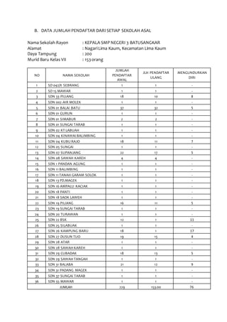 B. DATA JUMLAH PENDAFTAR DARI SETIAP SEKOLAH ASAL
Nama Sekolah Rayon : KEPALA SMP NEGERI 3 BATUSANGKAR
Alamat : NagariLima Kaum, Kecamatan Lima Kaum
Daya Tampung : 200
Murid Baru Kelas VII : 153orang
NO NAMA SEKOLAH
JUMLAH
PENDAFTAR
AWAL
JLH PENDAFTAR
ULANG
MENGUNDURKAN
DIRI
1 SD 042/X SEBRANG 1 1 -
2 SD 15 MAWAR 1 1 -
3 SDN 33 PILIANG 18 10 8
4 SDN 002 AIR MOLEK 1 1 -
5 SDN 01 BALAI BATU 37 32 5
6 SDN 01 GURUN 1 1 -
7 SDN 01 SIMABUR 2 2 -
8 SDN 01 SUNGAI TARAB 1 1 -
9 SDN 02 KT LABUAH 1 1 -
10 SDN 04 KINAWAI BALIMBING 1 1 -
11 SDN 04 KUBU RAJO 18 11 7
12 SDN 05 SUNGAI 1 1 -
13 SDN 07 SUPANJANG 22 17 5
14 SDN 08 SAWAH KAREH 4 4 -
15 SDN 1 PANDAN AGUNG 1 1 -
16 SDN 11 BALIMBING 1 1 -
17 SDN 11 TANAH GARAM SOLOK 1 1 -
18 SDN 13 PD.MAGEK 1 1 -
19 SDN 16 AMPALU KACIAK 1 1 -
20 SDN 18 PANTI 1 1 -
21 SDN 18 SAOK LAWEH 1 1 -
22 SDN 19 PILIANG 16 11 5
23 SDN 19 SUNGAI TARAB 1 1 -
24 SDN 20 TURAWAN 1 1 -
25 SDN 22 BSK 12 1 11
26 SDN 25 SILABUAK 1 1 -
27 SDN 26 KAMPUNG BARU 18 1 17
28 SDN 27 DUSUN TUO 19 15 4
29 SDN 28 ATAR 1 1 -
30 SDN 28 SAWAH KAREH 1 1 -
31 SDN 29 CUBADAK 18 13 5
32 SDN 29 SAWAH TANGAH 1 1 -
33 SDN 31 BALABA 21 12 9
34 SDN 31 PADANG MAGEK 1 1 -
35 SDN 37 SUNGAI TARAB 1 1 -
36 SDN 55 MAWAR 1 1 -
JUMLAH 229 153.00 76
 