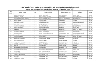 DAFTAR CALON PESERTA DIDIK BARU YANG MELAKUKAN PENDAFTARAN ULANG
PADA SMP NEGERI 3 BATUSANGKAR TAHUN PELAJARAN 2016/ 2017
NO.
NAMA SISWA L/ P ASAL SEKOLAH NAMA ORANG TUA ALAMAT SKOR
PENDF
1 M.RASYID ALGHIFARI L SDN 04 KUBU RAJO BASYARUDDIN KUBU RAJO 154.00
2 BUSTANUL ULUM L SDN 29 SAWAH TANGAH HENDRISON SAWAH TANGAH 154.00
3 MUHAMMAD ABRAR YANEVA L SDN 26 KAMPUNG BARU SYAIFUL ANWAR,S.Sos PAGARUYUNG 154.00
4 ABDUL HABIB L SDN 19 PILIANG SAFRIANTO PILIANG 154.00
5 BOBY ALDE FARNA L SDN 002 AIR MOLEK SUKARNI.K SIMPANG KIAMBANG 154.00
6 RIA PUTRI P SDN 33 PILIANG EDNASUTION PILIANG 154.00
7 BIMA FAHRUL ROZI L SD 042/X SEBRANG SYAFNIR GALOGANDANG 154.00
8 ADITYA PRIPAMA L SDN 18 SAOK LAWEH MARTIAS KUBU RAJO 154.00
9 AFRINALDI L SDN 55 MAWAR MUNTUT PANTI ADE IRMA 154.00
10 RATU AZURA DELIS P SDN 07 SUPANJANG DARMILIS SUPANJANG 154.00
11 ANNISA DIANTY P SDN 04 KINAWAI BALIMBING SUHARDIMAN EDY KINAWAI BALIMBING 154.00
12 AYYUBISSALAM L SDN 28 SAWAH KAREH SULAIMAN MALIN PONO PANTI ADE IRMA 154.00
13 TITRY HANDAYANI P SD 15 MAWAR KASWANDI PANTI ADE IRMA 154.00
14 ANGGELIN FEBRIANTI P SDN 01 SUNGAI TARAB SARMAN SILABUAK 154.00
15 GANI JAMIKAL GIKA L SDN 33 PILIANG NONG HERMAN PILIANG 154.00
16 YUSUF EKA PRATAMA L SDN 33 PILIANG MAIHENDRA PILIANG 154.00
17 FAKREZA ARDIANSYAH L SDN 02 KT LABUAH ARLIAN MARZA LIMA KAUM 154.00
18 M.FAJAR L SDN 31 BALABA FIRMA YUZAR BALABA 154.00
19 MUHAMMAD RAFFI AKBAR L SDN 31 BALABA MUKHLIS, S.Pd BALABA 154.00
20 IKHSAN JANNATIL INDRA L SDN 11 TANAH GARAM SOLOK INDRA JONI KUBU RAJO 154.00
21 SYAIFULLAH L SDN 1 PANDAN AGUNG SYUKUR FIKRI BALABA 154.00
22 NANDA ALDHA L SDN 16 AMPALU KACIAK AHMAD ARFIS BALAI BATU 154.00
23 SYAHRUL RAMADHAN L SDN 01 BALAI BATU MUCHRIZAL TIGA TUMPUK 154.00
24 NA'ZHUA L SDN 01 BALAI BATU DEKY AFRIANOF BALATAS 154.00
25 FERNANDO PERDIAN L SDN 01 BALAI BATU SYAMSUARDI DOBOK 154.00
 