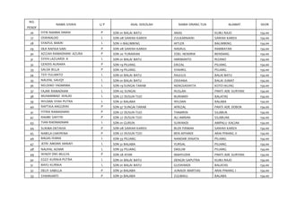 NO.
NAMA SISWA L/ P ASAL SEKOLAH NAMA ORANG TUA ALAMAT SKOR
PENDF
26 FITRI RAHMA DANNI P SDN 01 BALAI BATU ANAS KUBU RAJO 154.00
27 OSRINALDO L SDN 08 SAWAH KAREH ZULKARNAINI SAWAH KAREH 154.00
28 SYAIFUL BAKRI L SDN 11 BALIMBING HITLER BALIMBING 154.00
29 DEA RAFIKA SARI P SDN 08 SAWAH KAREH NASRUL RAMBATAN 154.00
30 AZIZAH RAMADHANI AZURA P SDN 20 TURAWAN ZOEL HENDRIK BENDANG 154.00
31 SYIFA LAZUARDI A L SDN 01 BALAI BATU HARMANTO RIZANO 154.00
32 GENDIS AURARA P SDN 19 PILIANG ERIZAL PILIANG 154.00
33 SALSA BILLA P SDN 19 PILIANG SYAHRIL PILIANG 154.00
34 TEFI YULIANTO L SDN 01 BALAI BATU RAJULIS BALAI BATU 154.00
35 NAUFAL SAUQY L SDN 01 BALAI BATU OSVIANA BALAI JUMAT 154.00
36 NELDINO YADARMA L SDN 19 SUNGAI TARAB NENGSASWITA KOTO HILING 154.00
37 FAJAR RAMADHAN L SDN 05 SUNGAI RUSLAN PANTI ADE SURYANI 154.00
38 MUHAMMAD IKHLAS L SDN 27 DUSUN TUO BURHARY BALATAS 154.00
39 WILDAN SYAH PUTRA L SDN 31 BALABA WILDAN BALABA 154.00
40 RAFTIKA ANGGRINI P SDN 37 SUNGAI TARAB AFRIZAL PANTI ADE DOBOK 154.00
41 FITRHI RAMADHANI P SDN 27 DUSUN TUO THAMRIN SILABUK 154.00
42 RAHMI SAFITRI P SDN 27 DUSUN TUO ALI AMRAN SILABUAK 154.00
43 TIAN RHOMADHAN L SDN 01 GURUN SUWANDI AMPALU KACIAK 154.00
44 SUKMA OKTAVIA P SDN 08 SAWAH KAREH BUDI FIRMAN SAWAH KAREH 154.00
45 NABILA CHAYRINA P SDN 27 DUSUN TUO BEN AFFANDI ARAI PINANG II 154.00
46 BAGAS FEBRA L SDN 33 PILIANG NANDAR DINATA PILIANG 154.00
47 JEFRI AMDAN HANAFI L SDN 31 BALABA YURSAL PILIANG 154.00
48 NAUFAL AZHAR L SDN 33 PILIANG DASLIM PILIANG 154.00
49 WINDY DWI MULYA P SDN 28 ATAR MAHYUDIN PANTI ADE SURYANI 154.00
50 EGGY KURNIA PUTRA L SDN 01 BALAI BATU DENGRI SAPUTRA KUBU RAJO 154.00
51 BAYU KURNIA L SDN 01 BALAI BATU GUSWANDI BALATAS 154.00
52 DELFI SABILLA P SDN 31 BALABA JUNAIDI MARTIAS ARAI PINANG I 154.00
53 SYAHNIARTI P SDN 31 BALABA ZULMAILI BALABA 154.00
 