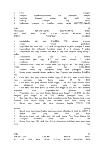 h. Seksi Seragam
1. Mengatur pengukuran,pemesanan dan pembagian seragam
2. Menerima keuangan seragam dari santri baru
3. Merekap keuangan yang masuk
4. Melaporkan keuangan ke bendahara masing- masing (SMP,SMA.Diniyah)
BAB III
PROSEDUR PENDAFTARAN SISWA/SANTRI BARU
SMP DAN SMA ISLAM SUNAN SUNAN GUNUNG JATI
TAHUN PELAJARAN 2010/2011
1. Mendaftarkan diri pada PANITIA PSB dengan ketentuan
a. Mengisi formulir pendaftaran
b. Meyerahkan foto hitam putih 3 x 4 tidak berkopyah/tidak berjilbab sebanyak 5 lembar
c. Menyerahkan foto berkopyah/ beerjilbab ukuran 3 x 4 sebanyak 3 lembar
d. Menyerahkan foto copy IJAZAH dan SKHUN yang telah dilegalisir masing-masing 2
lembar
e. Menyerahkan poto copy NISN 2 Lembar
f. Menyerahkan poto copy KTP wali santri sebanyak 2 lembar
g. Membayar administrasi pendaftaran.
h. Pendaftaran dibuka setiap hari, kecuali Jum'at yaitu Pagi (07.00-12.30), Siang (13.00-
17.00), dan Malam hari (18.00-22.00)
2. Menemui Panitia Bag. Penempatan Kamar untuk penempatan asrama
3. Sowan kepada pengasuh dengan membawa Surat Pengantar yang disediakan PANITIA
PSB
4. Calon Siswa Baru yang mendaftar sebelum tanggal 15 Juli 2010, wajib melunasi seluruh
biaya administrasi paling lambat tanggal 15 Juli 2010
5. Calon Siswa baru yang mendaftar setelah tanggal 15 Juli 2010 wajib melunasi seluruh
biaya administrasi secara langsung pada saat mendaftar
6. Calon Siswa Baru harus berada di Pondok pada tanggal 15 Juli 2010 untuk menerima
pengarahan serta pengumuman.dan persiapan MOS
7. Pengumuman siswa baru yang diterima dipasang pada tanggal 17 Juli 2010 dan akan
dilengkapi pada tanggal 30 Juli 2010 sekaligus pembagian ruang kelas.
8. Bagi Calon Siswa Baru yang tidak dapat mematuhi prosedur diatas dianggap tidak pernah
mendaftar/ tidak tercatat sebagi Siswa SMP/SMA Islam Sunan Gunung Jati
9. Hal-hal yang kurang jelas dapat ditanyakan kepada PANITIA PSB
Kendala – Kendala
1. Banyak siswa yang kurang lengkap dalam persyaratan administarsi ( Ijazah & SKHUN )
2. Banyak siswa yang daftar diluar jam kerja
3. Kurangnya tenaga pada waktu pagi hari untuk asrama Putra Sunan Gunung Jati
4. Kurangnya koordinasi panitia antar unit – unit
5. Khusus Penerimaan SDI tidak bisa direkap dikarenakan perbedaan waktu penerimaan
siswa baru
BAB IV
REKAPITULASI JUMLAH SISWA BARU
SD, SMP DAN SMA ISLAM SUNAN SUNAN GUNUNG JATI
 