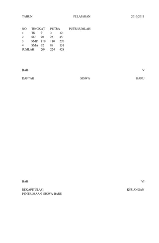 TAHUN PELAJARAN 2010/2011
NO TINGKAT PUTRA PUTRI JUMLAH
1 TK 9 3 12
2 SD 20 25 45
3 SMP 110 110 220
4 SMA 62 89 151
JUMLAH 204 224 428
BAB V
DAFTAR SISWA BARU
BAB VI
REKAPITULASI KEUANGAN
PENERIMAAN SISWA BARU
 