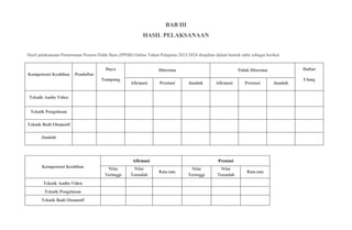 BAB III
HASIL PELAKSANAAN
Hasil pelaksanaan Penerimaan Peserta Didik Baru (PPDB) Online Tahun Pelajaran 2023/2024 disajikan dalam bentuk table sebagai berikut
Kompetensi Keahlian Pendaftar
Daya
Tampung
Diterima Tidak Diterima Daftar
Ulang
Afirmasi Prestasi Jumlah Afirmasi Prestasi Jumlah
Teknik Audio Video
Teknik Pengelasan
Teknik Bodi Otomotif
Jumlah
Kompetensi Keahlian
Afirmasi Prestasi
Nilai
Tertinggi
Nilai
Terendah
Rata-rata
Nilai
Tertinggi
Nilai
Terendah
Rata-rata
Teknik Audio Video
Teknik Pengelasan
Teknik Bodi Otomotif
 