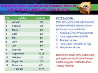2
NO. BULAN JUMLAH
1 Januari 42
2 Februari 60
3 Maret 58
4 April 62
5 Mei 55
6 Juni 59
7 Juli 56
8 Agustus 40
9 September 1528
19 Oktober 207
11 Nopember 355
12 Desember 651
JUMLAH ............ 3173
REKAPITULASI LAYANAN INFORMASI PUBLIK
KUNJUNGAN LANGSUNG TAHUN 2014
KETERANGAN :
Para tamu yang datang berkunjung
ke KemenPANRB (Media Center)
pada umumnya terdiri dari :
1. Anggota DPRD Prov/Kab/Kota
2. Para pejabat Pemda/BKD
3. Tenaga Honorer
4. Para Calon Pendaftar CPNS
5. Masyarakat Umum
Dari kelima unsur tamu diatas yang
paling mendominasi kehadirannya
adalah Anggota DPRD dan Para
Tenaga Honorer
 