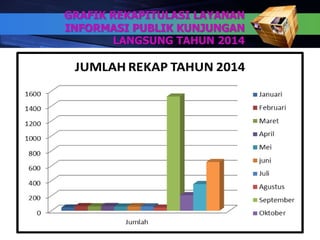 GRAFIK REKAPITULASI LAYANAN
INFORMASI PUBLIK KUNJUNGAN
LANGSUNG TAHUN 2014
3
 