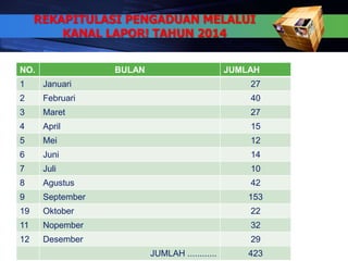 4
REKAPITULASI PENGADUAN MELALUI
KANAL LAPOR! TAHUN 2014
NO. BULAN JUMLAH
1 Januari 27
2 Februari 40
3 Maret 27
4 April 15
5 Mei 12
6 Juni 14
7 Juli 10
8 Agustus 42
9 September 153
19 Oktober 22
11 Nopember 32
12 Desember 29
JUMLAH ............ 423
 