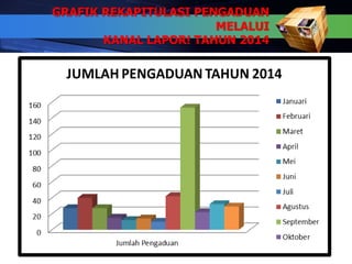 GRAFIK REKAPITULASI PENGADUAN
MELALUI
KANAL LAPOR! TAHUN 2014
5
 