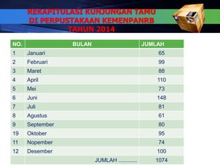 66
NO. BULAN JUMLAH
1 Januari 65
2 Februari 99
3 Maret 88
4 April 110
5 Mei 73
6 Juni 148
7 Juli 81
8 Agustus 61
9 September 80
19 Oktober 95
11 Nopember 74
12 Desember 100
JUMLAH ............ 1074
REKAPITULASI KUNJUNGAN TAMU
DI PERPUSTAKAAN KEMENPANRB
TAHUN 2014
 