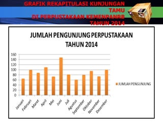 GRAFIK REKAPITULASI KUNJUNGAN
TAMU
DI PERPUSTAKAAN KEMENPANRB
TAHUN 2014
7
 