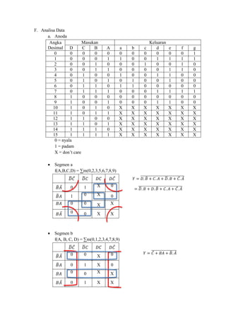 F. Analisa Data
a. Anoda
Angka
Desimal
Masukan Keluaran
D C B A a b c d e f g
0 0 0 0 0 0 0 0 0 0 0 1
1 0 0 0 1 1 0 0 1 1 1 1
2 0 0 1 0 0 0 1 0 0 1 0
3 0 0 1 1 0 0 0 0 1 1 0
4 0 1 0 0 1 0 0 1 1 0 0
5 0 1 0 1 0 1 0 0 1 0 0
6 0 1 1 0 1 1 0 0 0 0 0
7 0 1 1 1 0 0 0 1 1 1 1
8 1 0 0 0 0 0 0 0 0 0 0
9 1 0 0 1 0 0 0 1 1 0 0
10 1 0 1 0 X X X X X X X
11 1 0 1 1 X X X X X X X
12 1 1 0 0 X X X X X X X
13 1 1 0 1 X X X X X X X
14 1 1 1 0 X X X X X X X
15 1 1 1 1 X X X X X X X
0 = nyala
1 = padam
X = don‟t care
 Segmen a
f(A,B,C,D) = ∑m(0,2,3,5,6,7,8,9)
̅ ̅ ̅ ̅
̅ ̅ 0 1 X 0
̅ 1 0 X 0
0 0 X X
̅ 0 0 X X
 Segmen b
f(A, B, C, D) = ∑m(0,1,2,3,4,7,8,9)
̅ ̅ ̅ ̅
̅ ̅ 0 0 X 0
̅ 0 1 X 0
0 0 X X
̅ 0 1 X X
𝑌 = 𝐷. 𝐵̅ + 𝐶. 𝐴 + 𝐷̅. 𝐵 + 𝐶̅. 𝐴̅̅̅̅̅̅̅̅̅̅̅̅̅̅̅̅̅̅̅̅̅̅̅̅̅̅̅̅̅̅̅̅̅
= 𝐷̅. 𝐵 + 𝐷. 𝐵̅ + 𝐶. 𝐴 + 𝐶̅. 𝐴̅̅̅̅̅̅̅̅̅̅̅̅̅̅̅̅̅̅̅̅̅̅̅̅̅̅̅̅̅̅̅̅̅
𝑌 = 𝐶̅ + 𝐵𝐴 + 𝐵̅. 𝐴̅̅̅̅̅̅̅̅̅̅̅̅̅̅̅̅̅̅̅
 