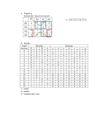  Segmen g
f(A,B,C,D) = ∑m(2,3,4,5,6,8,9)
̅ ̅ ̅ ̅
̅ ̅ 0 0 X 0
̅ 1 0 X 0
0 1 X X
̅ 0 0 X X
b. Katoda
Angka
Desimal
Masukan Keluaran
D C B A a b c d e f g
0 0 0 0 0 1 1 1 1 1 1 0
1 0 0 0 1 0 1 1 0 0 0 0
2 0 0 1 0 1 1 0 1 1 0 1
3 0 0 1 1 1 1 1 1 0 0 1
4 0 1 0 0 0 1 1 0 0 1 1
5 0 1 0 1 1 0 1 1 0 1 1
6 0 1 1 0 0 0 1 1 1 1 1
7 0 1 1 1 1 1 1 0 0 0 0
8 1 0 0 0 1 1 1 1 1 1 1
9 1 0 0 1 1 1 1 0 0 1 1
10 1 0 1 0 X X X X X X X
11 1 0 1 1 X X X X X X X
12 1 1 0 0 X X X X X X X
13 1 1 0 1 X X X X X X X
14 1 1 1 0 X X X X X X X
15 1 1 1 1 X X X X X X X
1 = nyala
0 = padam
X = keadaan don‟t care
𝑌 = 𝐶̅. 𝐵 + 𝐷 + 𝐶. 𝐵 + 𝐶. 𝐴̅̅̅̅̅̅̅̅̅̅̅̅̅̅̅̅̅̅̅̅̅̅̅̅̅̅̅̅̅
 