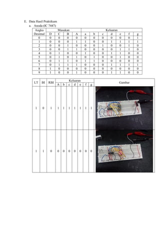 E. Data Hasil Praktikum
a. Anoda (IC 7447)
Angka
Desimal
Masukan Keluaran
D C B A a b c d e f g
0 0 0 0 0 0 0 0 0 0 0 1
1 0 0 0 1 1 0 0 1 1 1 1
2 0 0 1 0 0 0 1 0 0 1 0
3 0 0 1 1 0 0 0 0 1 1 0
4 0 1 0 0 1 0 0 1 1 0 0
5 0 1 0 1 0 1 0 0 1 0 0
6 0 1 1 0 1 1 0 0 0 0 0
7 0 1 1 1 0 0 0 1 1 1 1
8 1 0 0 0 0 0 0 0 0 0 0
9 1 0 0 1 0 0 0 1 1 0 0
LT BI RBI
Keluaran
Gambar
A b c d e f g
1 0 1 1 1 1 1 1 1 1
1 1 0 0 0 0 0 0 0 0
 