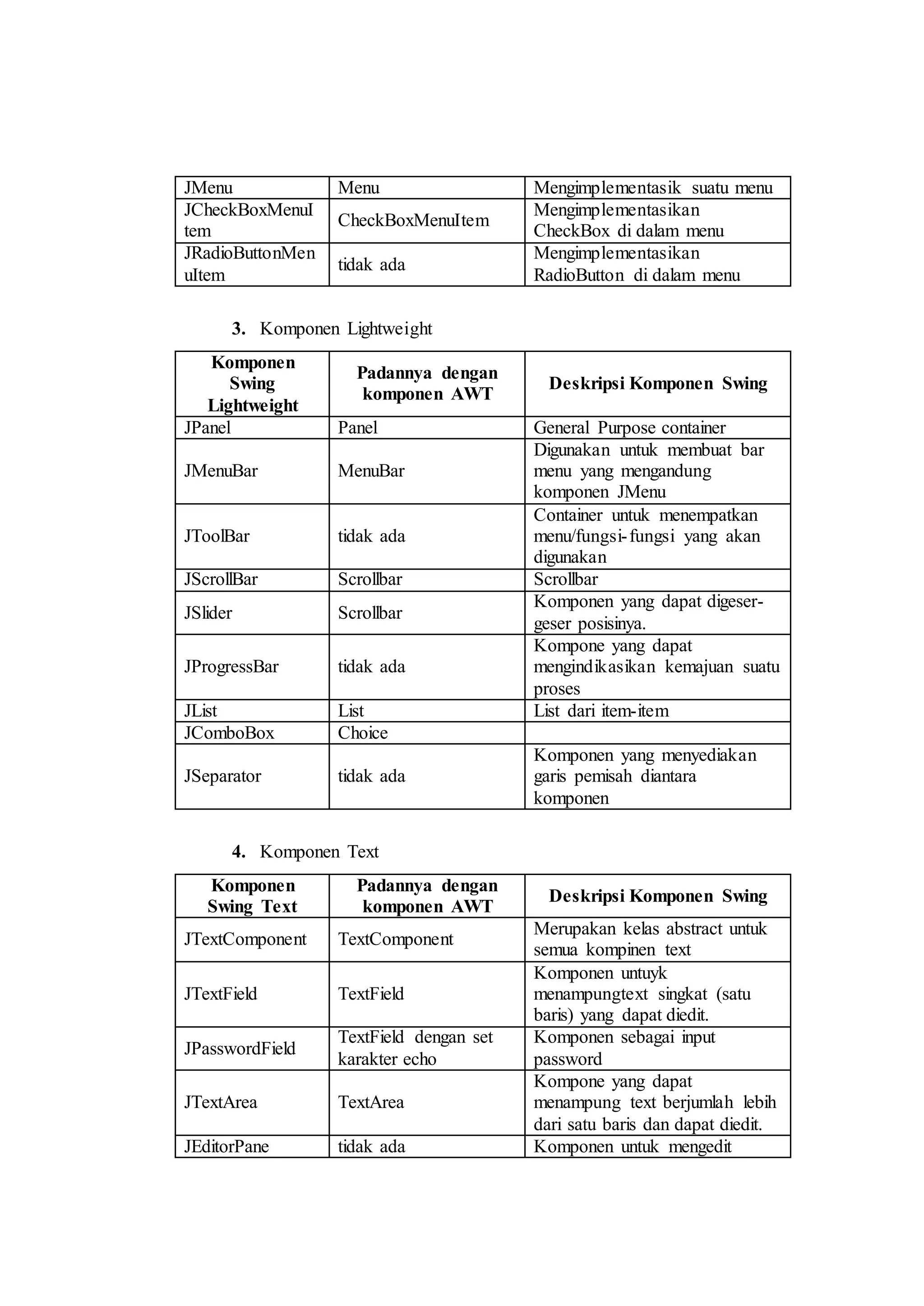 JMenu Menu Mengimplementasik suatu menu
JCheckBoxMenuI
tem
CheckBoxMenuItem
Mengimplementasikan
CheckBox di dalam menu
JRadioButtonMen
uItem
tidak ada
Mengimplementasikan
RadioButton di dalam menu
3. Komponen Lightweight
Komponen
Swing
Lightweight
Padannya dengan
komponen AWT
Deskripsi Komponen Swing
JPanel Panel General Purpose container
JMenuBar MenuBar
Digunakan untuk membuat bar
menu yang mengandung
komponen JMenu
JToolBar tidak ada
Container untuk menempatkan
menu/fungsi-fungsi yang akan
digunakan
JScrollBar Scrollbar Scrollbar
JSlider Scrollbar
Komponen yang dapat digeser-
geser posisinya.
JProgressBar tidak ada
Kompone yang dapat
mengindikasikan kemajuan suatu
proses
JList List List dari item-item
JComboBox Choice
JSeparator tidak ada
Komponen yang menyediakan
garis pemisah diantara
komponen
4. Komponen Text
Komponen
Swing Text
Padannya dengan
komponen AWT
Deskripsi Komponen Swing
JTextComponent TextComponent
Merupakan kelas abstract untuk
semua kompinen text
JTextField TextField
Komponen untuyk
menampungtext singkat (satu
baris) yang dapat diedit.
JPasswordField
TextField dengan set
karakter echo
Komponen sebagai input
password
JTextArea TextArea
Kompone yang dapat
menampung text berjumlah lebih
dari satu baris dan dapat diedit.
JEditorPane tidak ada Komponen untuk mengedit
 