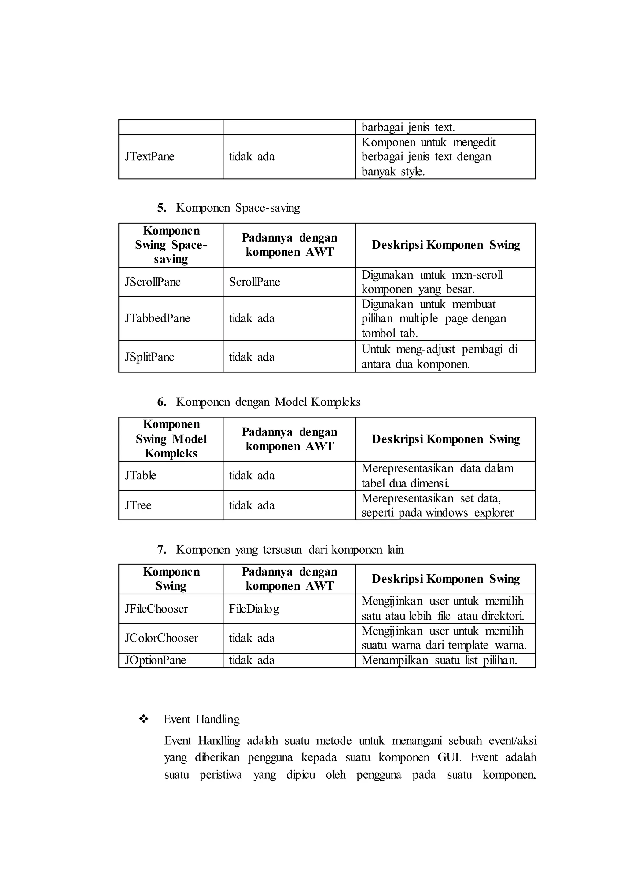 barbagai jenis text.
JTextPane tidak ada
Komponen untuk mengedit
berbagai jenis text dengan
banyak style.
5. Komponen Space-saving
Komponen
Swing Space-
saving
Padannya dengan
komponen AWT
Deskripsi Komponen Swing
JScrollPane ScrollPane
Digunakan untuk men-scroll
komponen yang besar.
JTabbedPane tidak ada
Digunakan untuk membuat
pilihan multiple page dengan
tombol tab.
JSplitPane tidak ada
Untuk meng-adjust pembagi di
antara dua komponen.
6. Komponen dengan Model Kompleks
Komponen
Swing Model
Kompleks
Padannya dengan
komponen AWT
Deskripsi Komponen Swing
JTable tidak ada
Merepresentasikan data dalam
tabel dua dimensi.
JTree tidak ada
Merepresentasikan set data,
seperti pada windows explorer
7. Komponen yang tersusun dari komponen lain
Komponen
Swing
Padannya dengan
komponen AWT
Deskripsi Komponen Swing
JFileChooser FileDialog
Mengijinkan user untuk memilih
satu atau lebih file atau direktori.
JColorChooser tidak ada
Mengijinkan user untuk memilih
suatu warna dari template warna.
JOptionPane tidak ada Menampilkan suatu list pilihan.
 Event Handling
Event Handling adalah suatu metode untuk menangani sebuah event/aksi
yang diberikan pengguna kepada suatu komponen GUI. Event adalah
suatu peristiwa yang dipicu oleh pengguna pada suatu komponen,
 