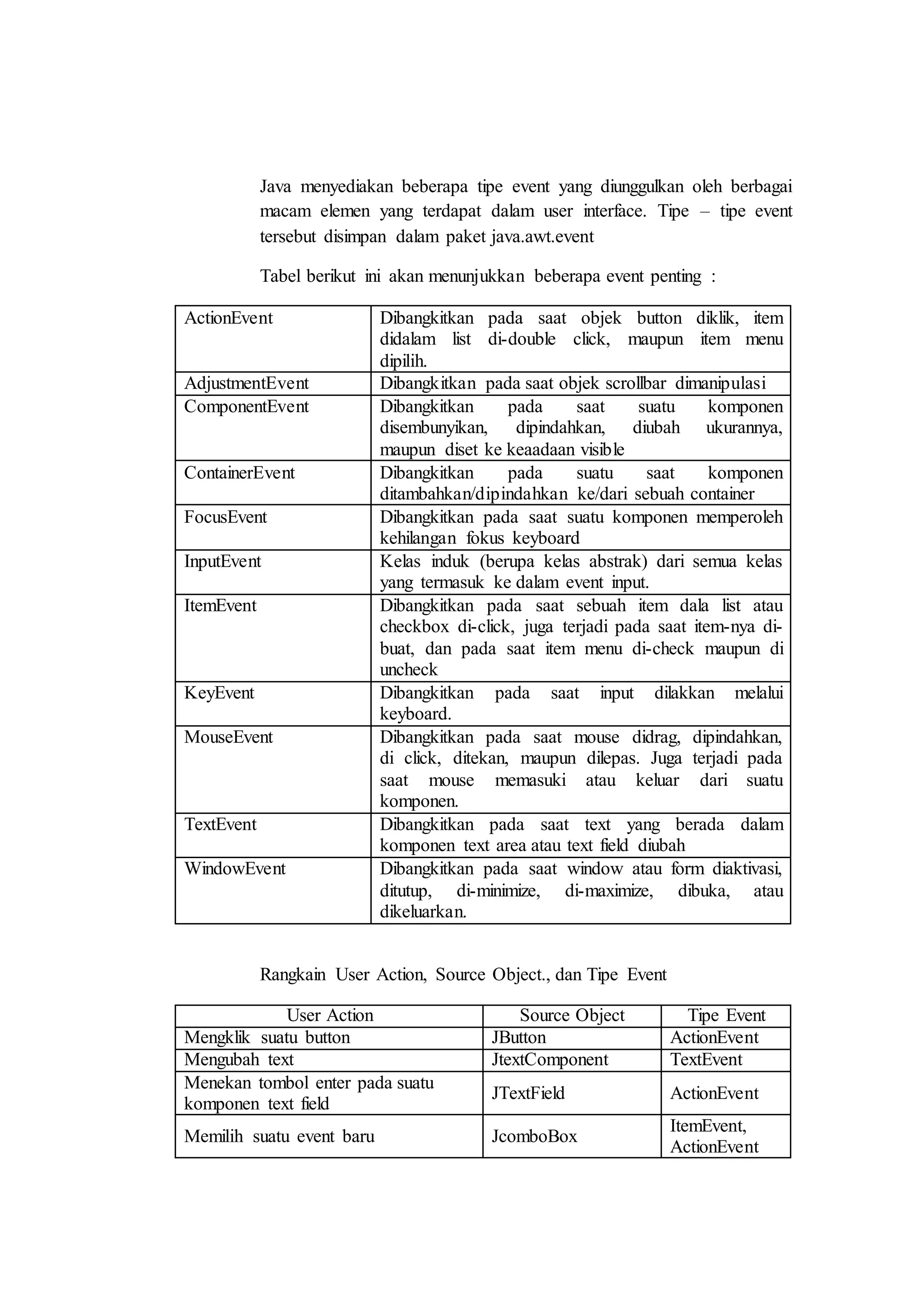 Java menyediakan beberapa tipe event yang diunggulkan oleh berbagai
macam elemen yang terdapat dalam user interface. Tipe – tipe event
tersebut disimpan dalam paket java.awt.event
Tabel berikut ini akan menunjukkan beberapa event penting :
ActionEvent Dibangkitkan pada saat objek button diklik, item
didalam list di-double click, maupun item menu
dipilih.
AdjustmentEvent Dibangkitkan pada saat objek scrollbar dimanipulasi
ComponentEvent Dibangkitkan pada saat suatu komponen
disembunyikan, dipindahkan, diubah ukurannya,
maupun diset ke keaadaan visible
ContainerEvent Dibangkitkan pada suatu saat komponen
ditambahkan/dipindahkan ke/dari sebuah container
FocusEvent Dibangkitkan pada saat suatu komponen memperoleh
kehilangan fokus keyboard
InputEvent Kelas induk (berupa kelas abstrak) dari semua kelas
yang termasuk ke dalam event input.
ItemEvent Dibangkitkan pada saat sebuah item dala list atau
checkbox di-click, juga terjadi pada saat item-nya di-
buat, dan pada saat item menu di-check maupun di
uncheck
KeyEvent Dibangkitkan pada saat input dilakkan melalui
keyboard.
MouseEvent Dibangkitkan pada saat mouse didrag, dipindahkan,
di click, ditekan, maupun dilepas. Juga terjadi pada
saat mouse memasuki atau keluar dari suatu
komponen.
TextEvent Dibangkitkan pada saat text yang berada dalam
komponen text area atau text field diubah
WindowEvent Dibangkitkan pada saat window atau form diaktivasi,
ditutup, di-minimize, di-maximize, dibuka, atau
dikeluarkan.
Rangkain User Action, Source Object., dan Tipe Event
User Action Source Object Tipe Event
Mengklik suatu button JButton ActionEvent
Mengubah text JtextComponent TextEvent
Menekan tombol enter pada suatu
komponen text field
JTextField ActionEvent
Memilih suatu event baru JcomboBox
ItemEvent,
ActionEvent
 